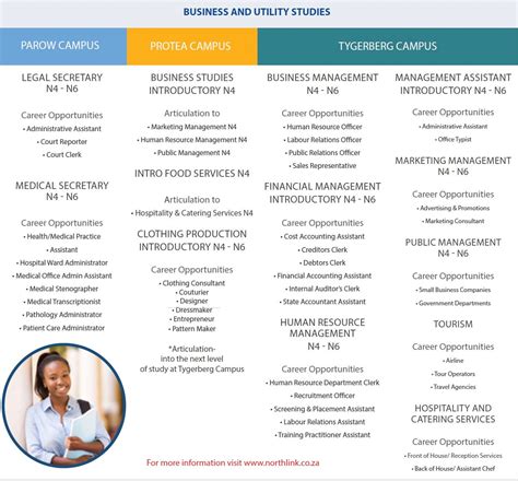 Northlink College Courses .